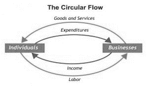Circular flow of economic activity, Trade – Introduction to Microeconomics