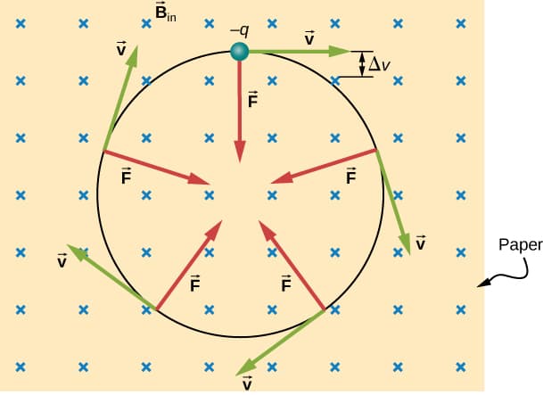 Circular Motion in Uniform Magnetic Fields, 11.3 Motion of a Charged Particle in a Magnetic Field – University Physics Volume 2