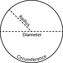 Circumference and area of circles, Applications with Pi | Prealgebra