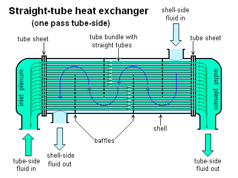 Classification and main types of heat exchangers, Shell and tube heat exchanger - Wikipedia