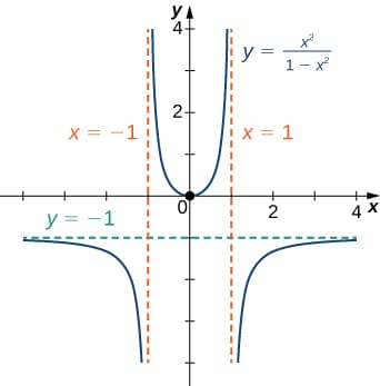 Classification of infinite limits, Limits at Infinity and Asymptotes · Calculus