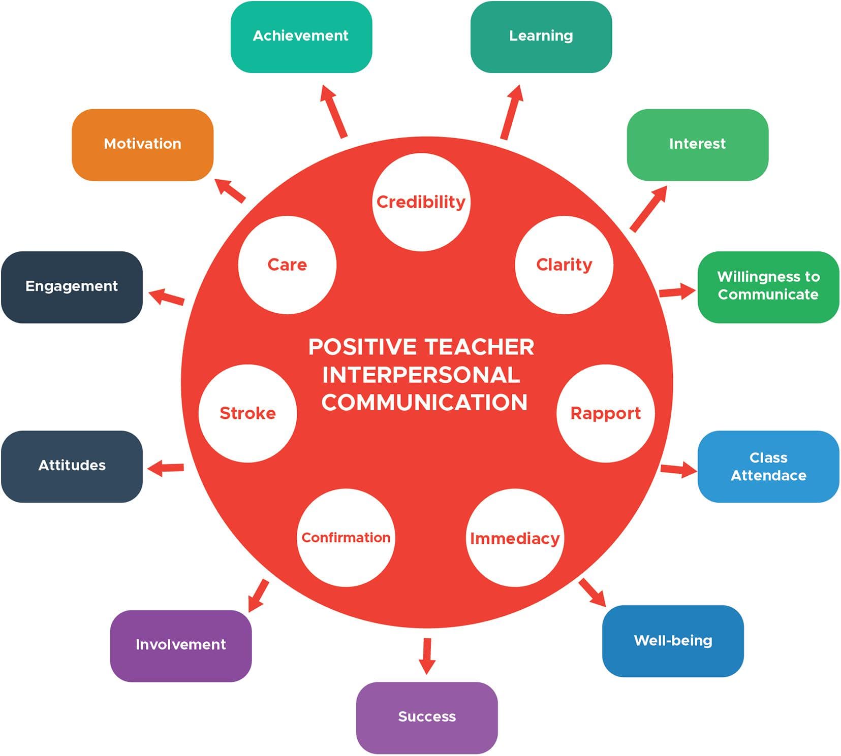 Classroom discourse patterns, Frontiers | A Conceptual Review of Positive Teacher Interpersonal Communication Behaviors in the ...