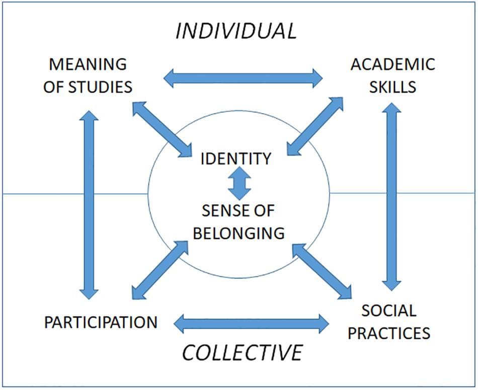 Impact of Classroom Layout on Student Behavior and Engagement, Frontiers | Understanding the Multidimensional Nature of Student Engagement During the First ...
