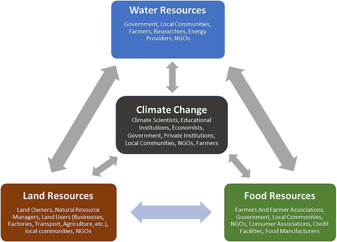Resource scarcity and conflict, Frontiers | Climate Change, Land, Water, and Food Security: Perspectives From Sub-Saharan Africa