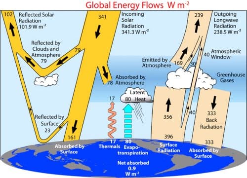 Climate feedback mechanisms, Science In Action: What Is The "Greenhouse" Effect?