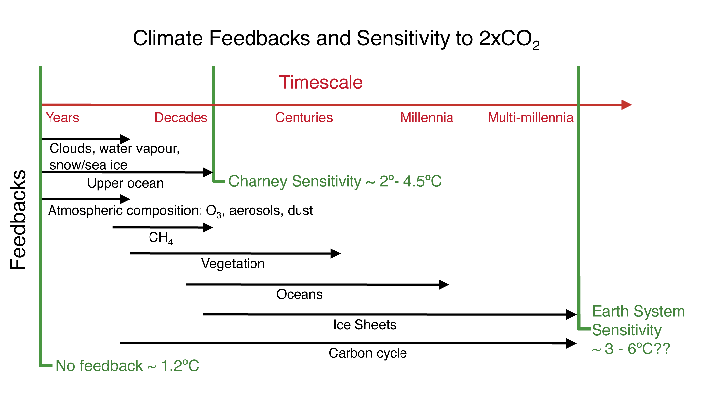 Climate sensitivity definition and role, PAGES - Past Global Changes - PAGES Magazine - Products - PAGES Magazine articles - Science ...