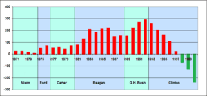 Economic policies of Clinton era, Presidency of Bill Clinton - Wikipedia
