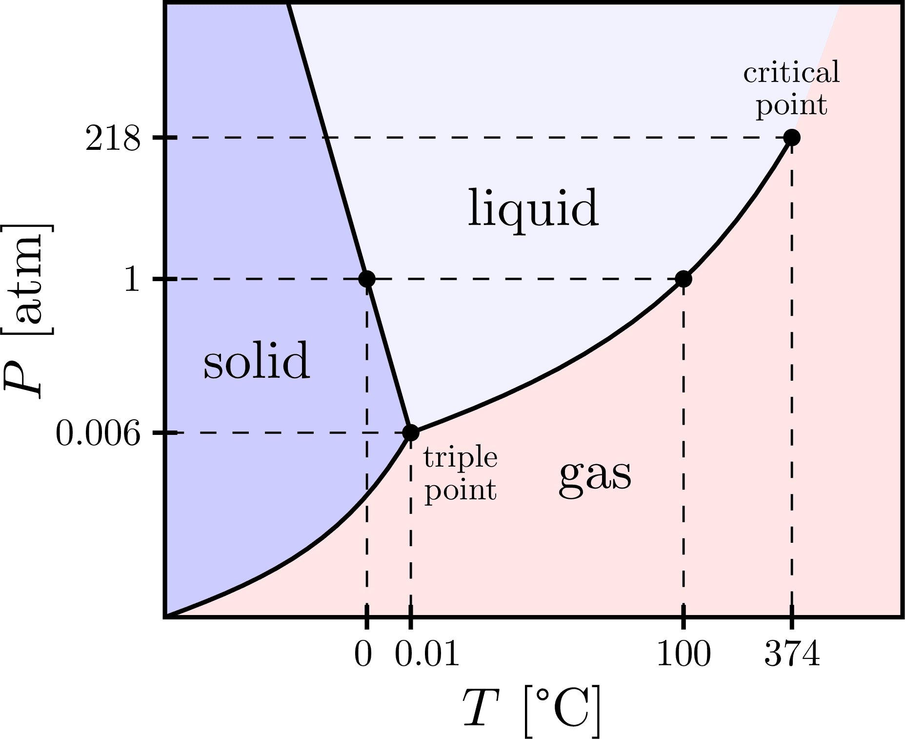 Definition and purpose, Phase transitions – TikZ.net