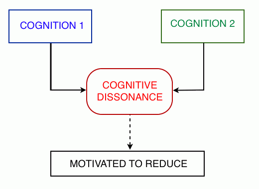 Cognitive Dissonance, Psychologists Explain Why People Refuse To Question The Official Version Of 9/11