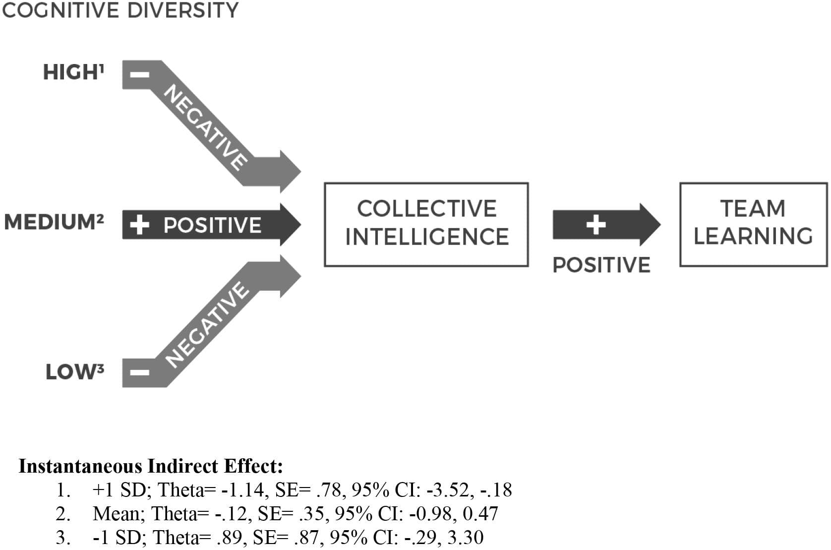 Cognitive diversity vs similarity-attraction, Frontiers | The Impact of Cognitive Style Diversity on Implicit Learning in Teams