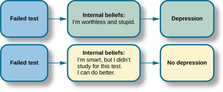 Cognitive theories for psychological disorders, Cognitive-Behavioral Therapy | Introduction to Psychology