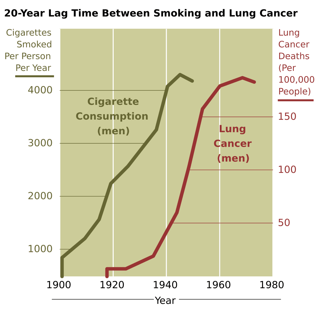 Features of cohort studies, File:Cancer smoking lung cancer correlation from NIH.svg - Wikimedia Commons