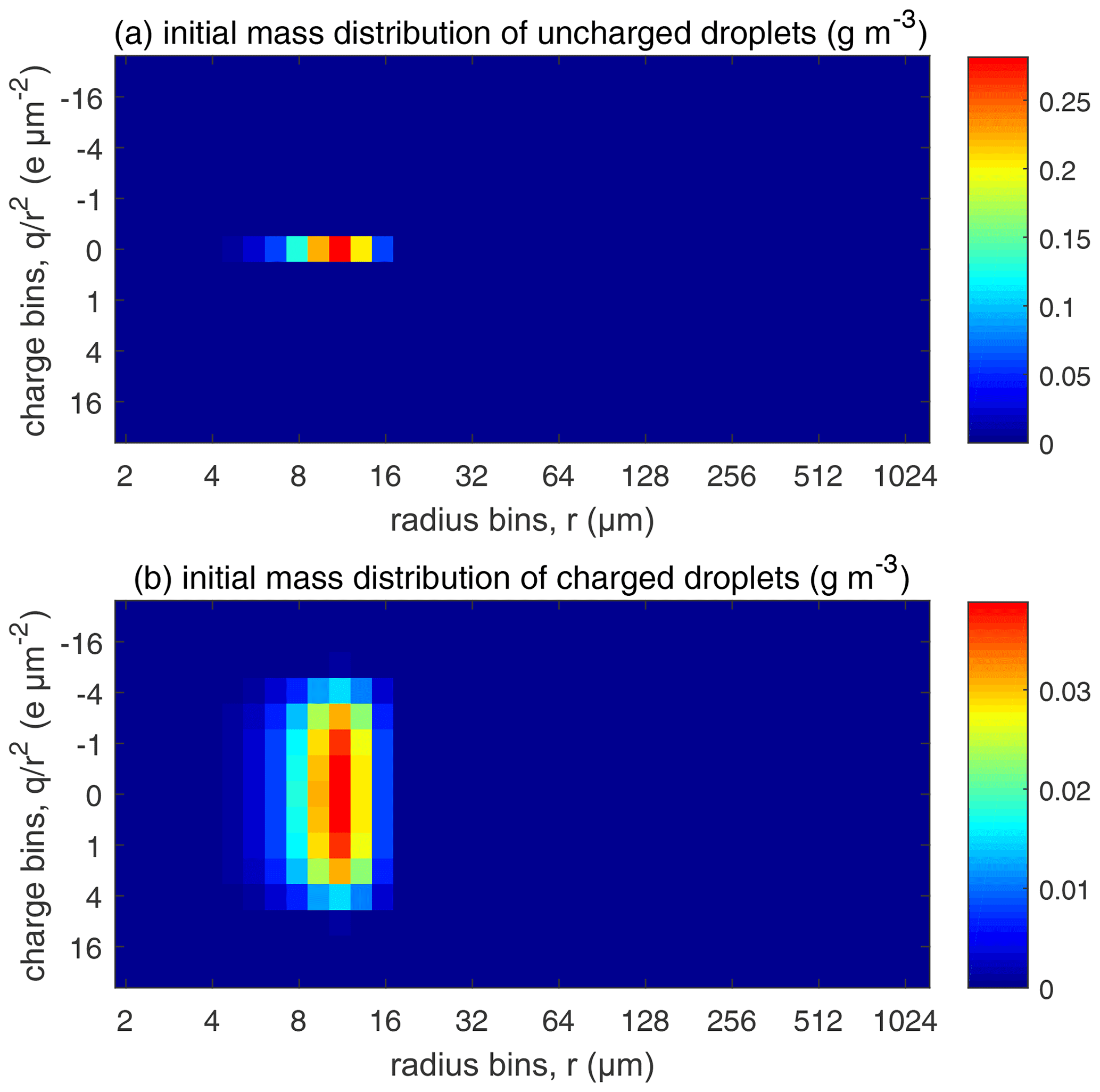 Collision-driven charge distribution, ACP - The enhancement of droplet collision by electric charges and atmospheric electric fields