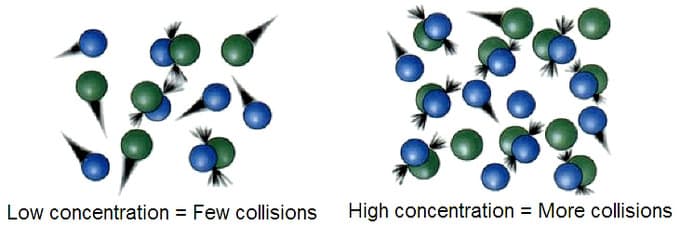 Collision theory and reaction rates, The Collision Theory | Introduction to Chemistry