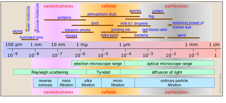 Colloids vs solutions and suspensions, Colloid Chemistry Introduction