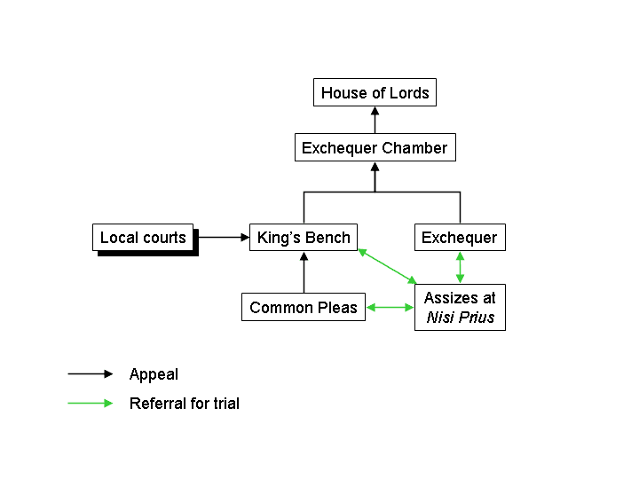 Colonial to Post-Revolutionary Period, File:Diagram showing system of common law courts in England and Wales before the Judicature Acts ...