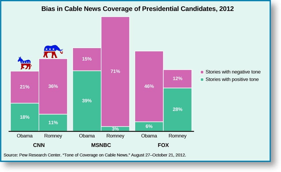 Common biases in news coverage, The Impact of the Media – American Government (2e)
