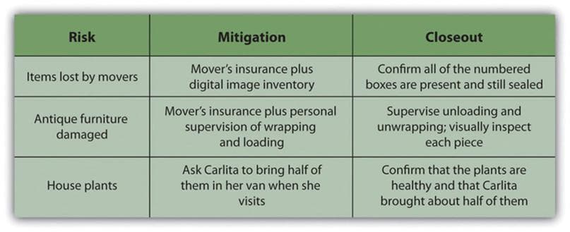 Common defenses in products liability, 16. Risk Management Planning – Project Management