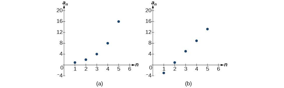 Common difference in arithmetic sequences, Finding Common Differences | College Algebra