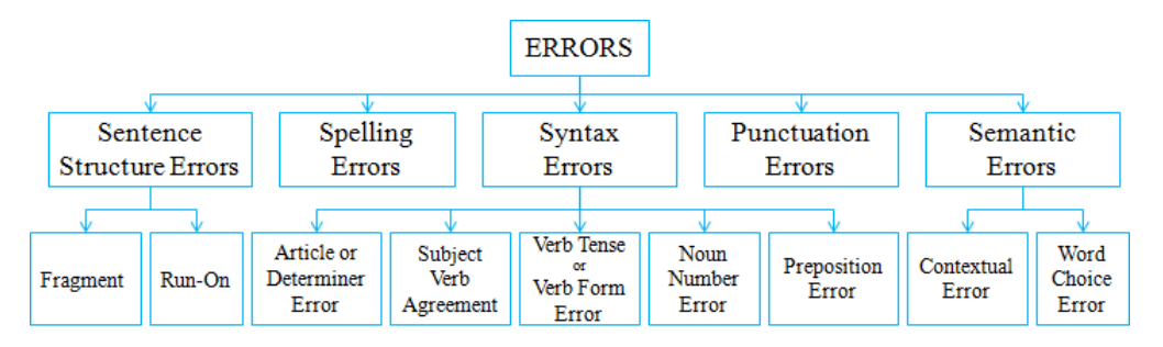 Common Grammatical Errors, Grammar and Spell Checker