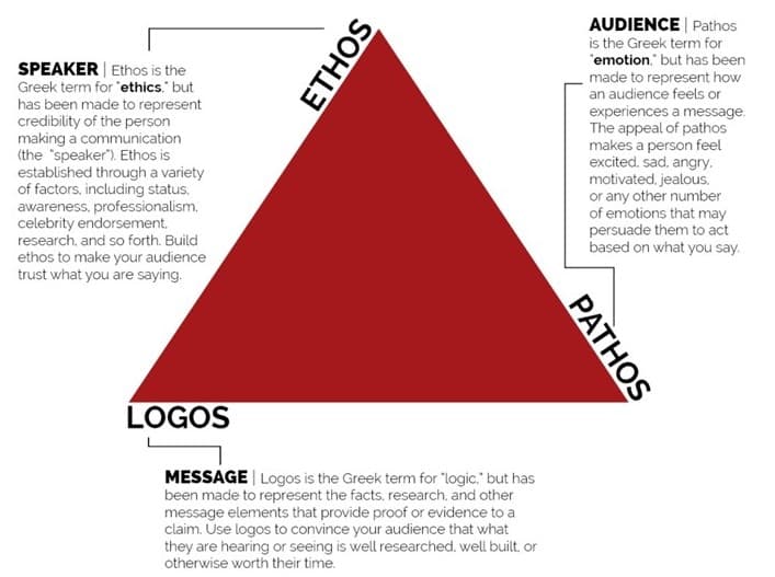 Common Persuasive Strategies, Unit 27: Persuasive Messages – Communication Skills