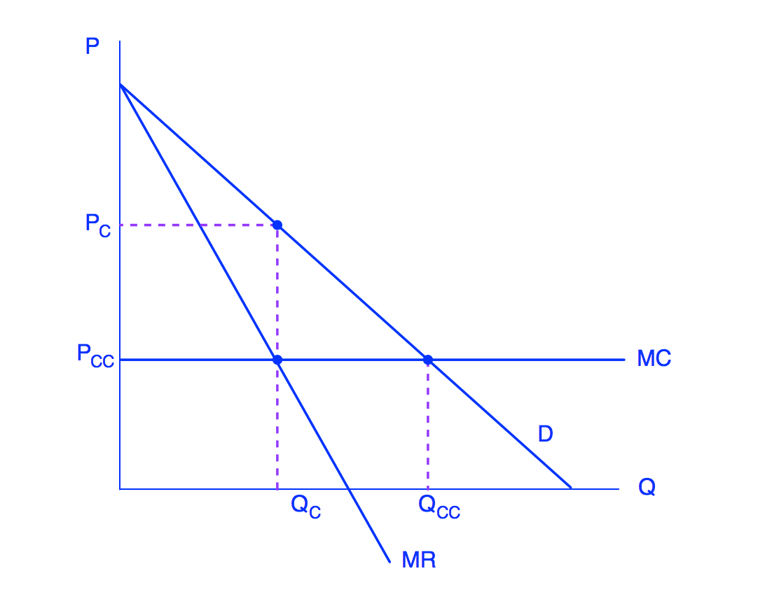 Common restrictive business practices, Collusion or Competition? | Microeconomics