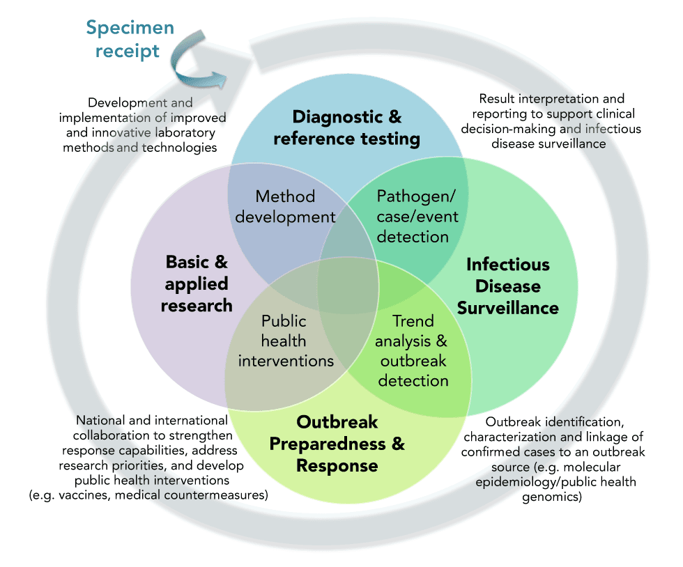 Communication in outbreak investigations, Laboratory response checklist for infectious disease outbreaks: Preparedness and response ...