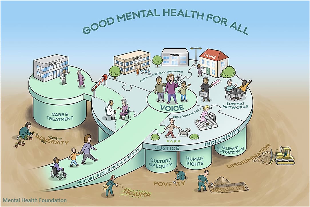 Principles and frameworks, Frontiers | A Visualization of a Socio-Ecological Model for Urban Public Mental Health Approaches