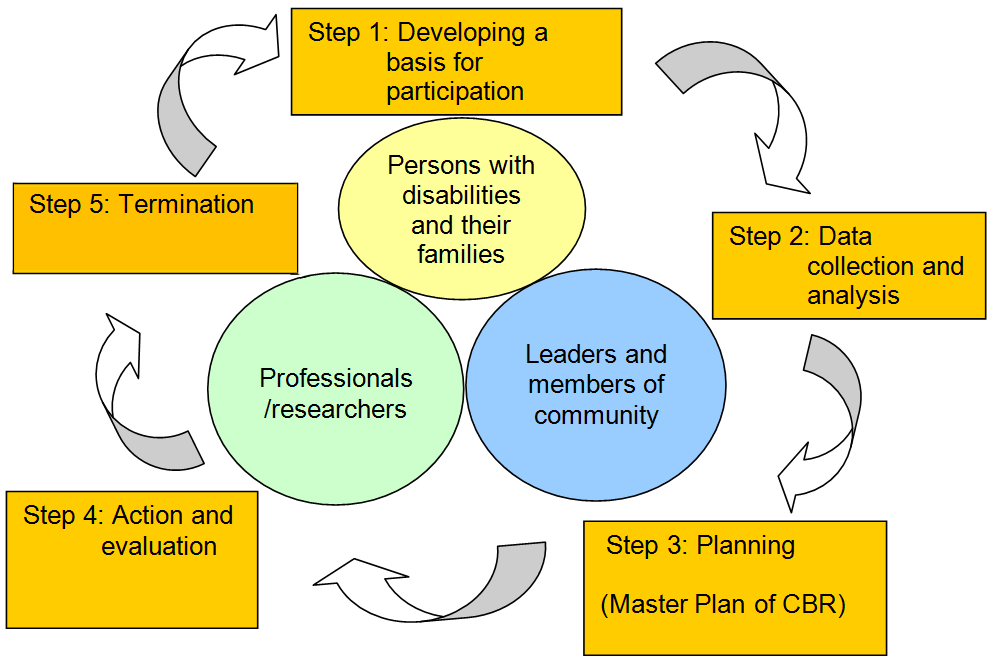 Community-based rehabilitation programs