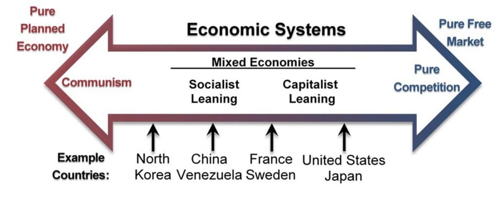 Economic systems comparison, 2.1 What is Economics? – Foundations of Business