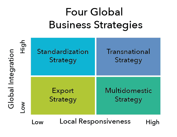 Competing Views on Global Integration, Global Business Strategies for Responding to Cultural Differences | Principles of Management