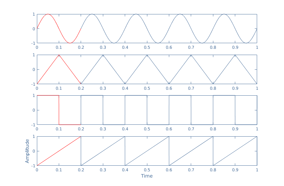 Components and Characteristics of Complete Response, AC Waveform and AC Circuit Theory - Electronics-Lab.com