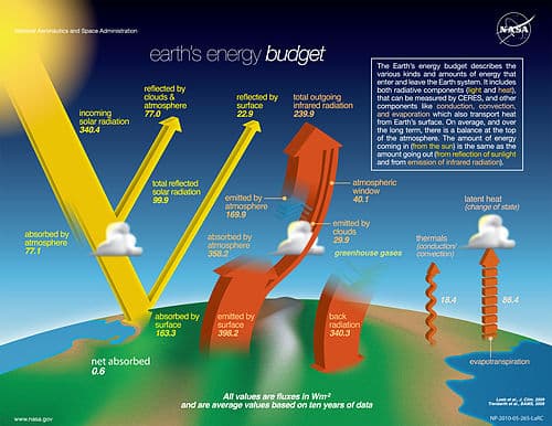 Components of Earth's Energy Balance, Earth's climate is largely determined by the planet's energy budget, i.e. , the balance of ...