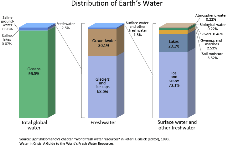 Components of Earth's Water System, Distribution of Earth’s Water | Physical Geography