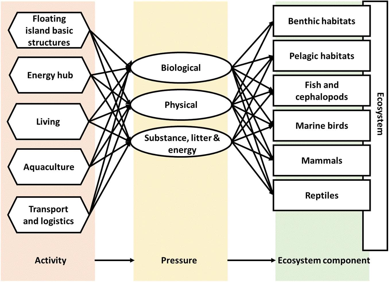 Components of Environmental Impact Statements, Frontiers | Developing an Environmental Impact Assessment for Floating Island Applications