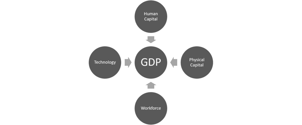 Components of GDP, Economic Growth – Introduction to Macroeconomics