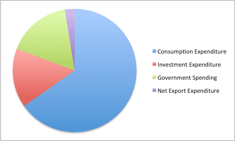 Components of GDP, Calculating GDP | Public Economics