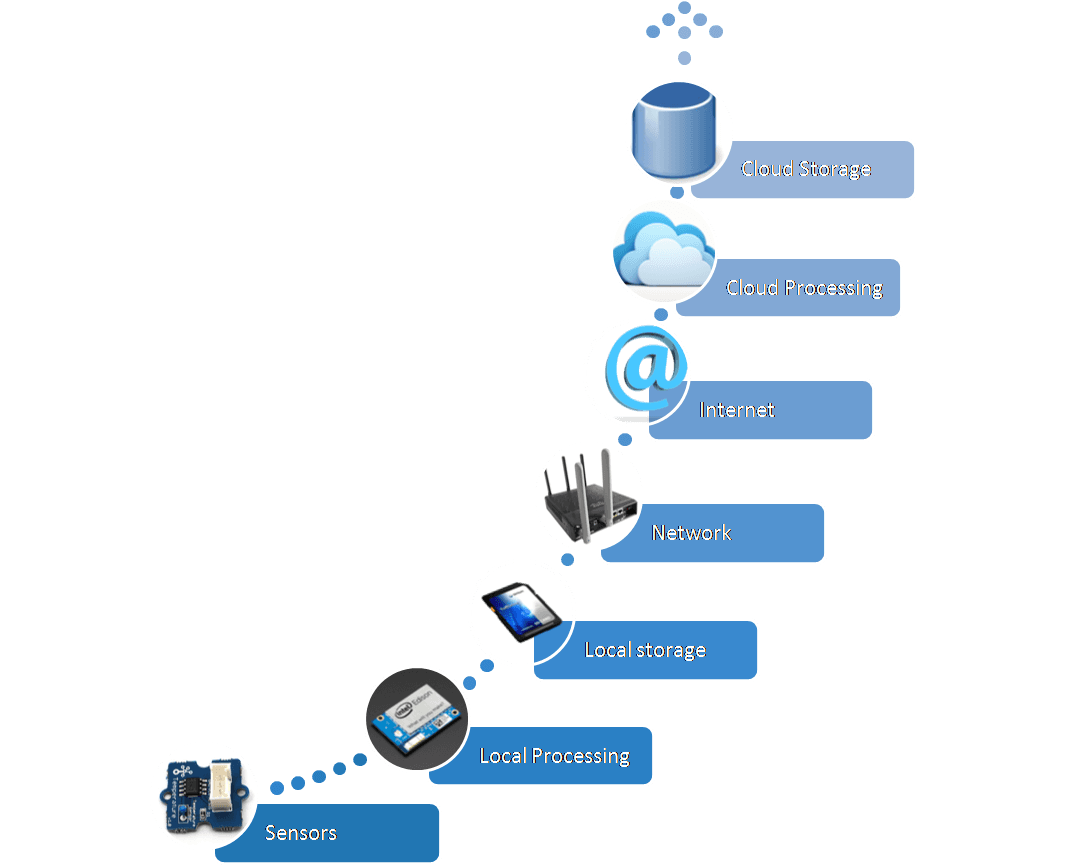 Data Acquisition Systems and Techniques | Internet of Things (IoT) Systems Class Notes