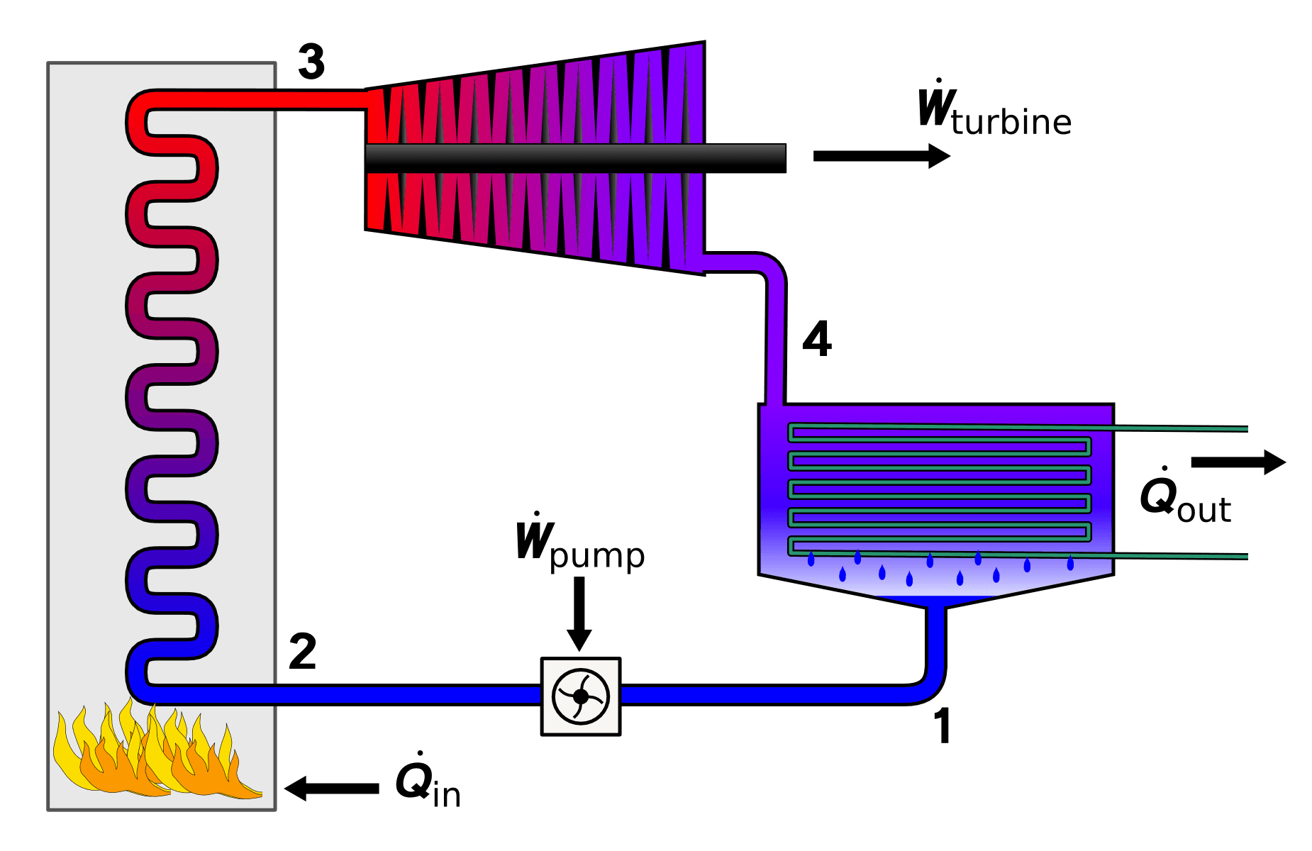 Components of Rankine cycle, thermodynamics - How in Rankine cycle the turbine generates more power than the pump takes ...