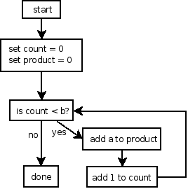Components of a For Loop, CS 101: Lecture 6: For loops, loop recipes