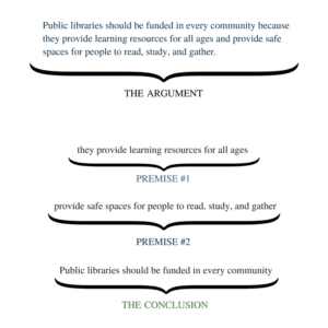Components of an Argument, Logical Arguments | English Composition 1