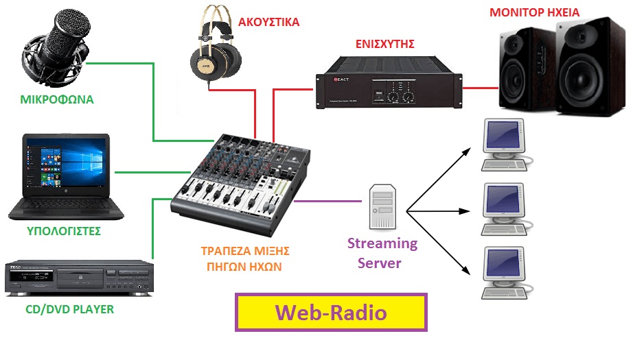 Components of broadcast IT, ΡΑΔΙΟΦΩΝΙΚΟ ΣΤΟΥΝΤΙΟ | ΕΠΕΞΕΡΓΑΣΙΑ ΣΗΜΑΤΟΣ ΗΧΟΥ ΚΑΙ ΕΙΚΟΝΑΣ