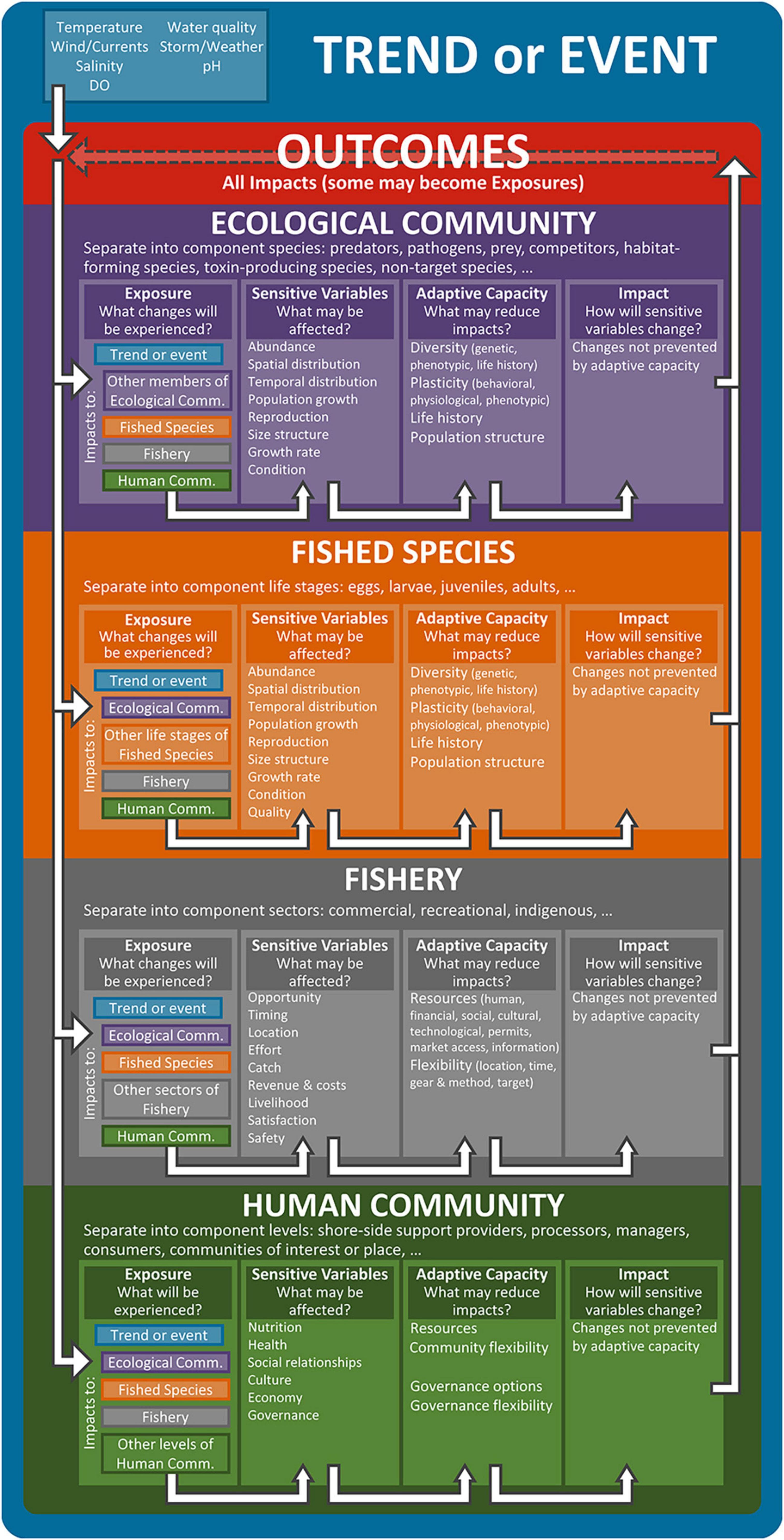 Components of climate change vulnerability, Frontiers | A More Comprehensive Climate Vulnerability Assessment Framework for Fisheries Social ...