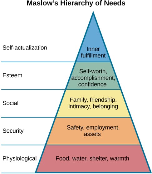 Components of content motivation theories, Needs-Based Theories of Motivation | Principles of Management