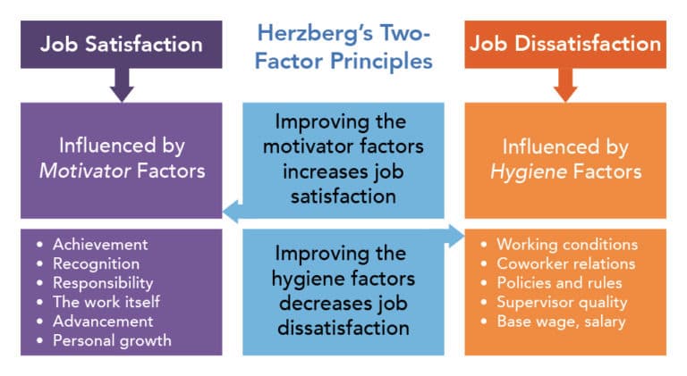 Components of content motivation theories, Herzberg’s Two-Factor Theory | Organizational Behavior and Human Relations