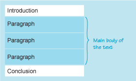 Components of expository essays, The Academic Style | IRSC English 1101