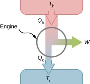 Components of heat engines, 4.2 Heat Engines – General Physics Using Calculus I