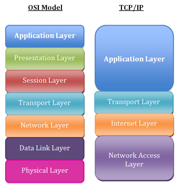 Components of internet architecture, The OSI Model and TCP/IP | Ivy Tech College Success 115