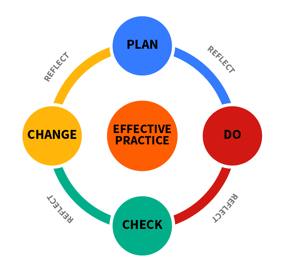 Components of learning standards, File:Learning process and quality standards.png - Wikimedia Commons