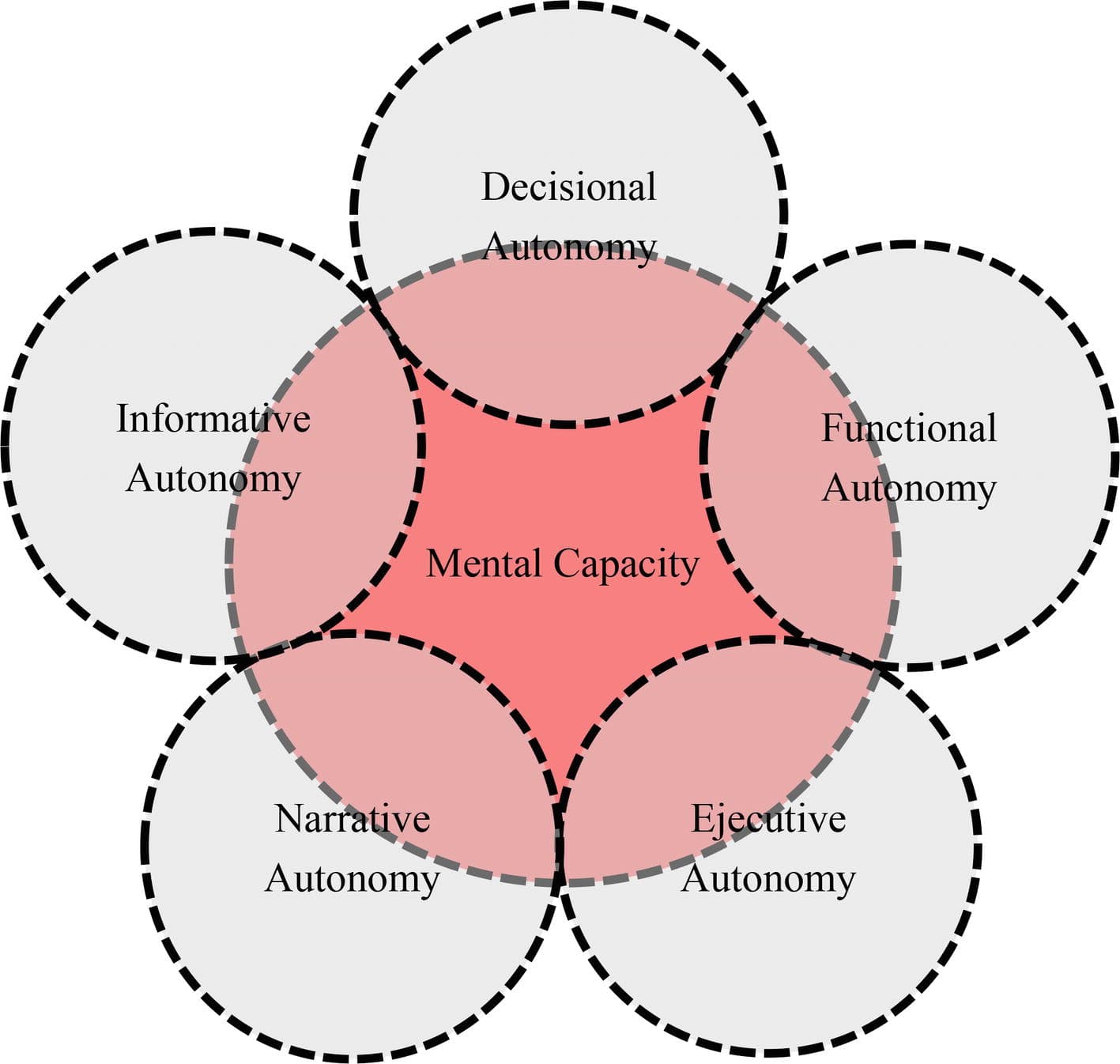 Components of mental health laws, Frontiers | Autonomies in Interaction: Dimensions of Patient Autonomy and Non-adherence to Treatment